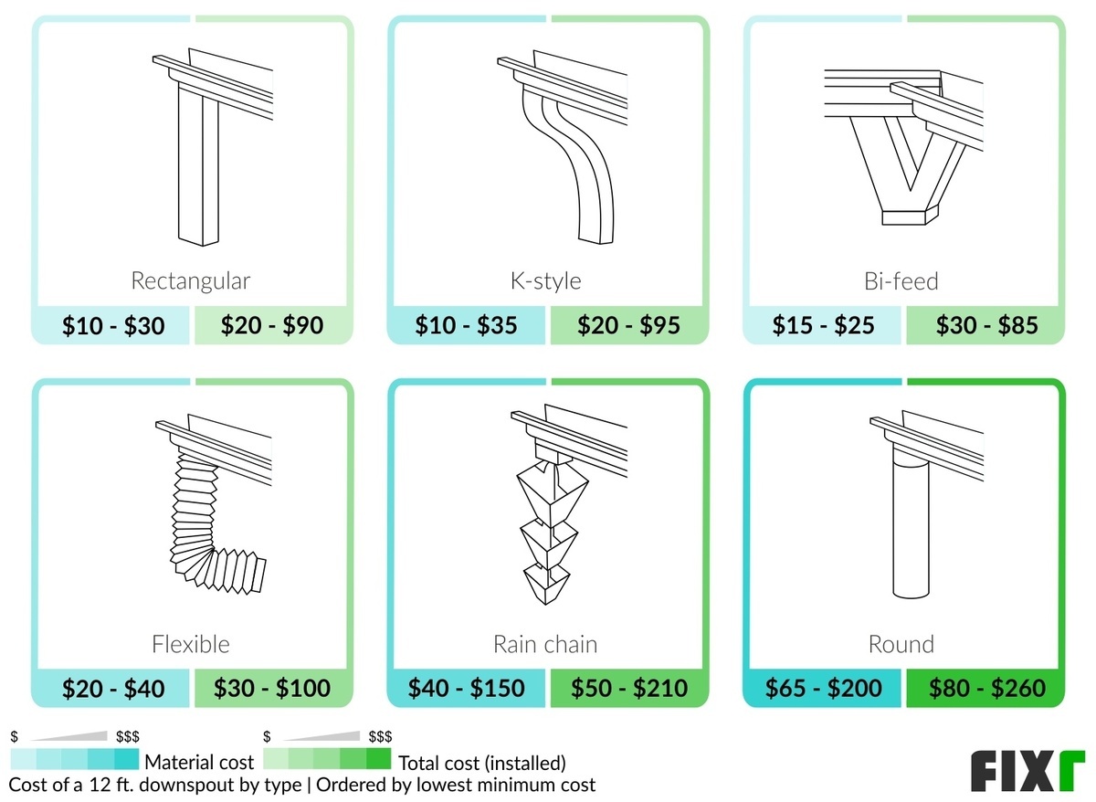 2022 Downspouts Prices Cost to Install Downspouts