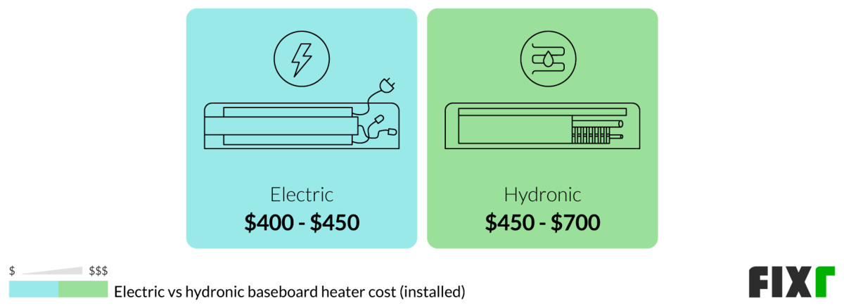 How Much Electricity Does Baseboard Heater Use www.fixr.com