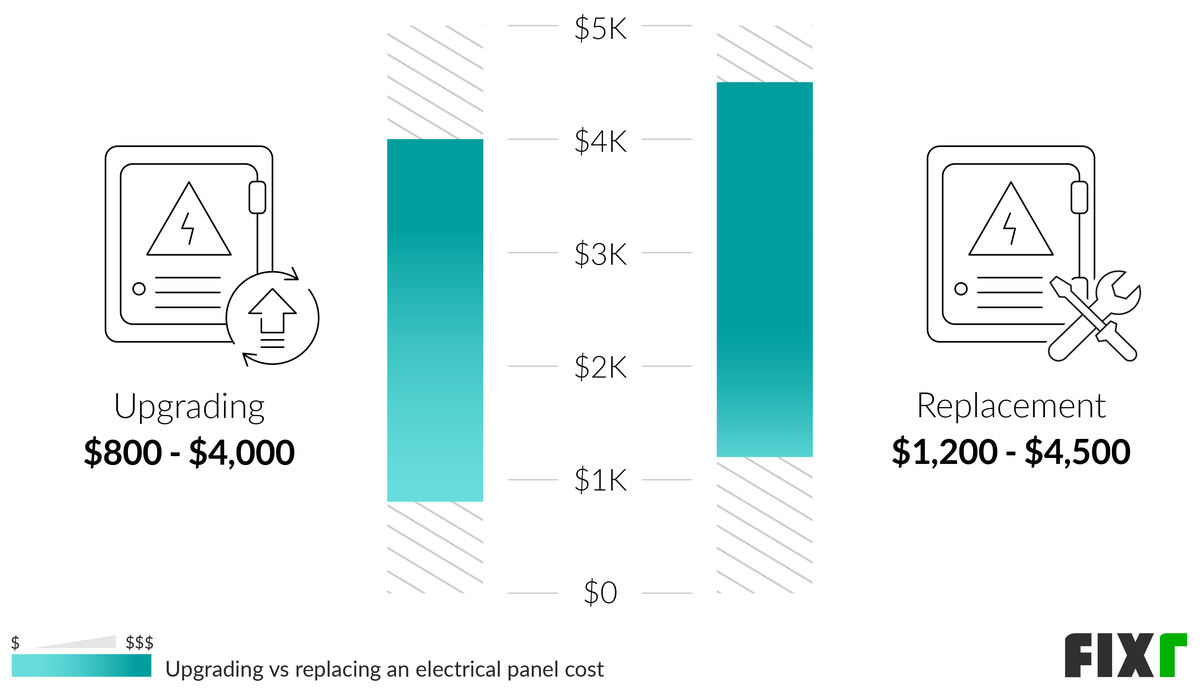 Comparison of the Cost to Upgrade and Replace an Electrical Panel