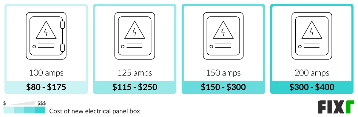 Cost of a 100, 125, 150, and 200-Amp Electrical Panel