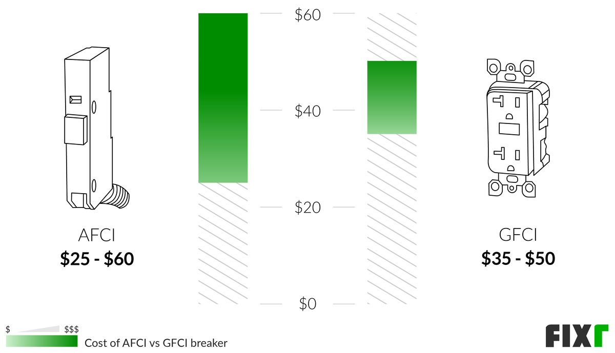 Comparison of the Cost of an AFCI and a GFCI Breaker