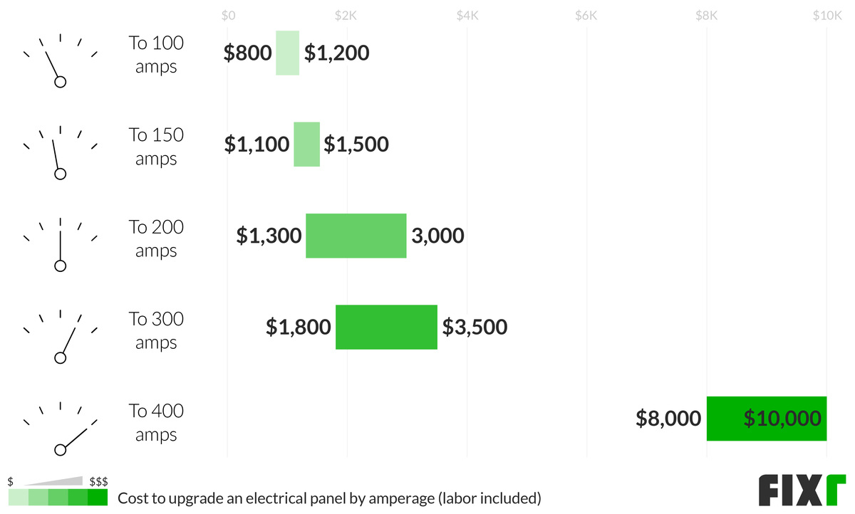 Cost to Upgrade an Electrical Panel to 100, 150, 200, 300, and 400 Amps