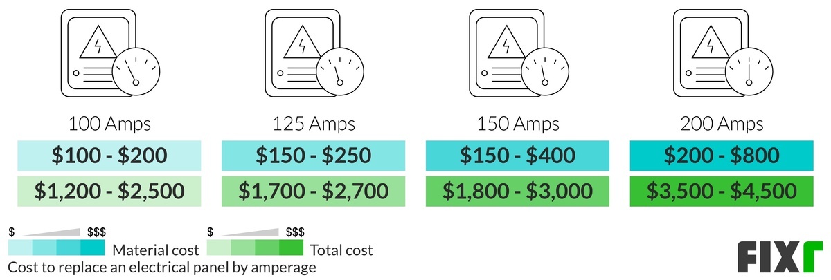 Panel and Total Cost to Replace a 100, 125, 150, and 200-Amp Electrical Panel