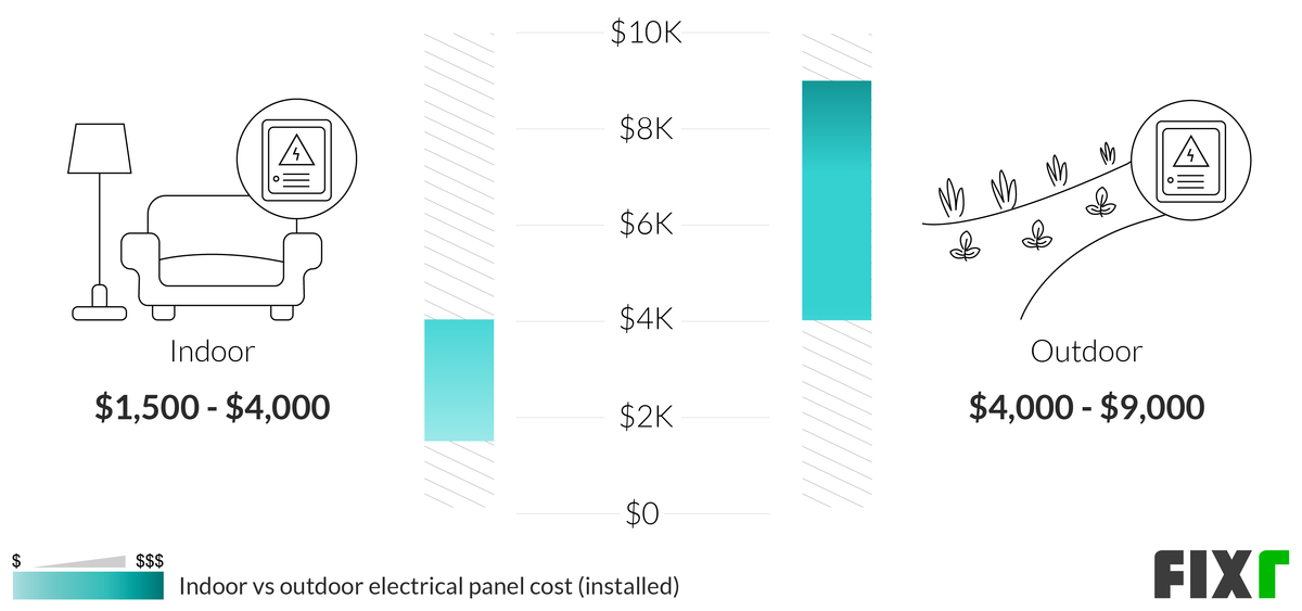 Comparison of the Cost to Install an Indoor and an Outdoor Electrical Panel