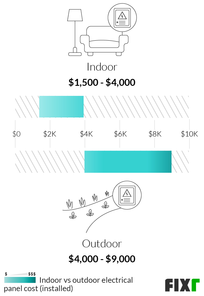 Comparison of the Cost to Install an Indoor and an Outdoor Electrical Panel