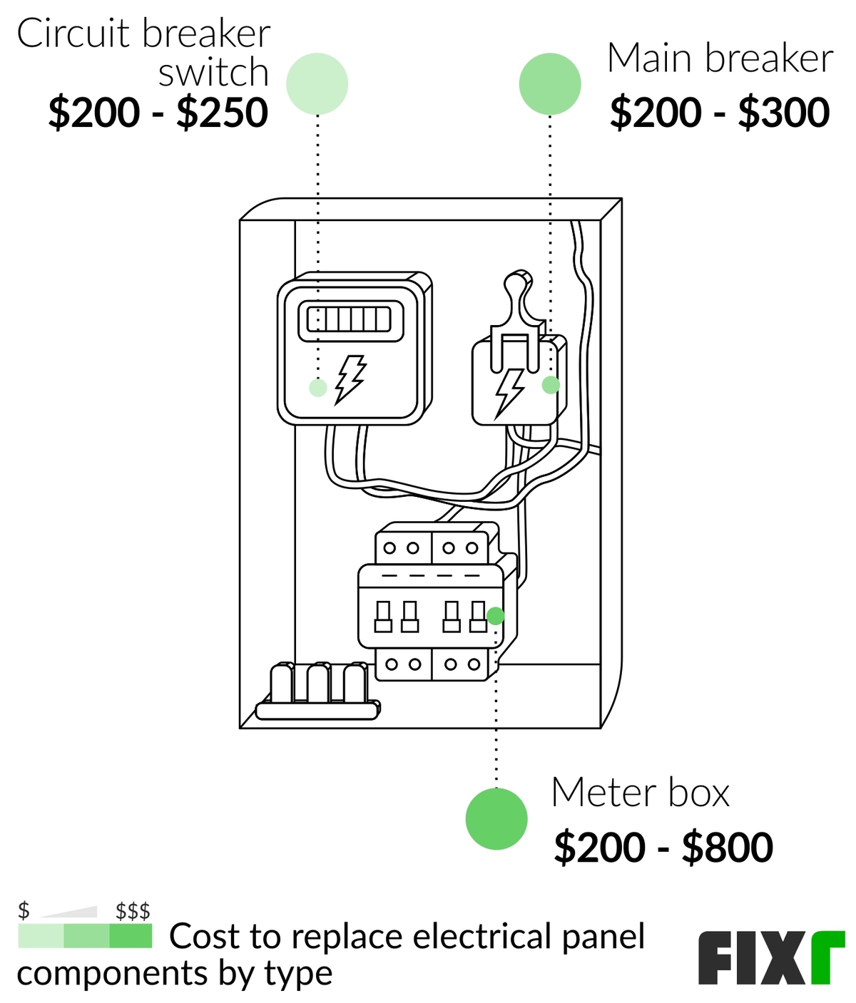 2023 Electrical Panel Upgrade Cost Cost to Replace an Electrical Panel