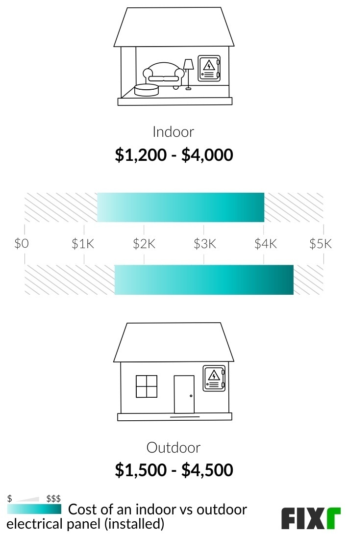 2023 Electrical Panel Upgrade Cost | Cost To Replace An Electrical Panel