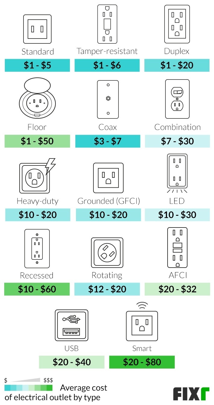 Cost per Unit of an Electrical Outlet by Type: Standard, Duplex, Floor, GFCI, Recessed, AFCI, USB, Smart...