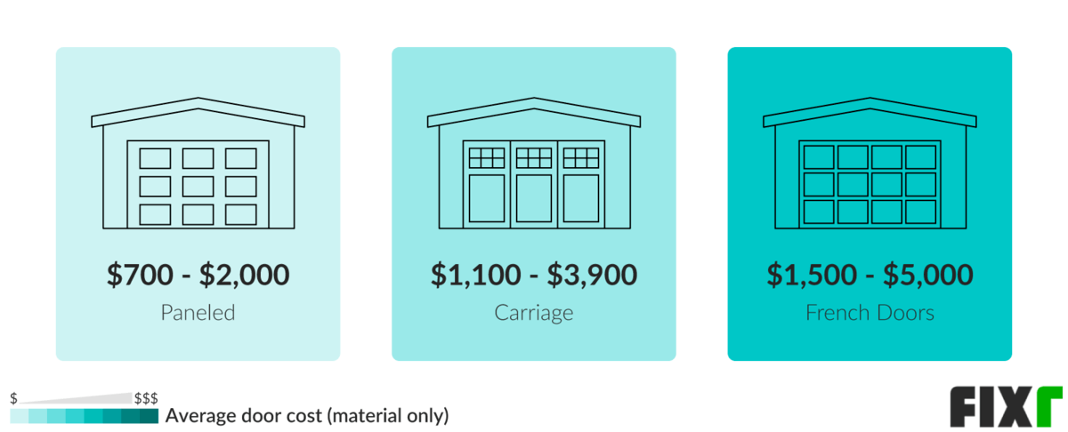 Average Cost of a Paneled, Carriage, or French Doors Garage Door