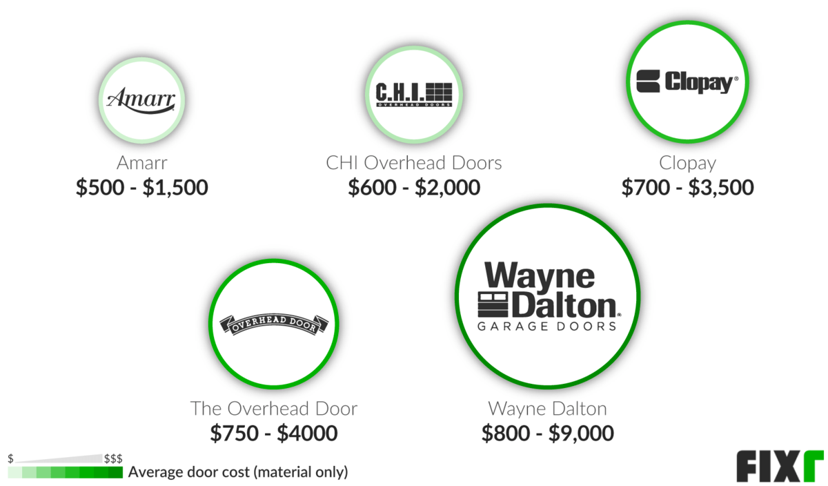 Costs of Amarr, CHI Overhead Doors, Clopay, The Overhead Door, or Wayne Dalton Garage Door