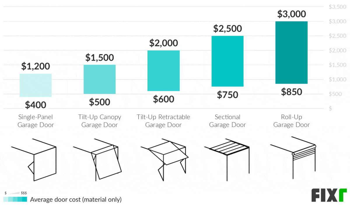 2022 Cost to Install a Garage Door | Garage Door Prices Installed