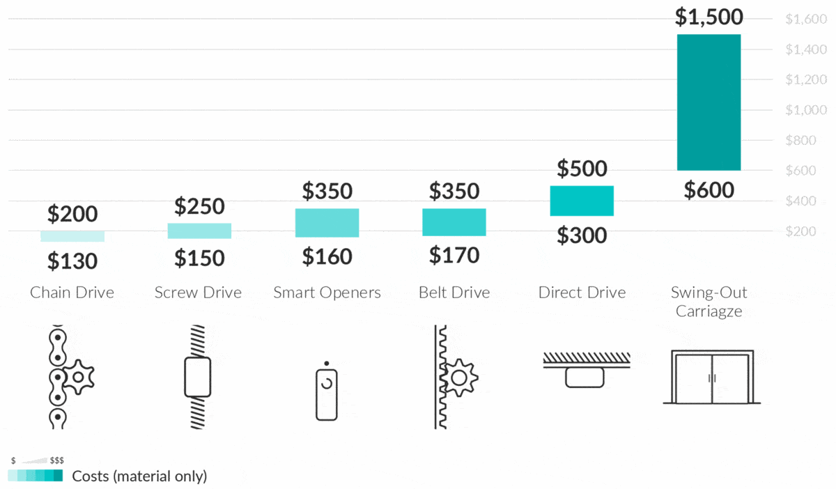 Cost of Chain Drive, Screw Drive, Smart Openers, Belt Drive, Direct Drive, and Swing-Out Carriagze Garage Door Opener