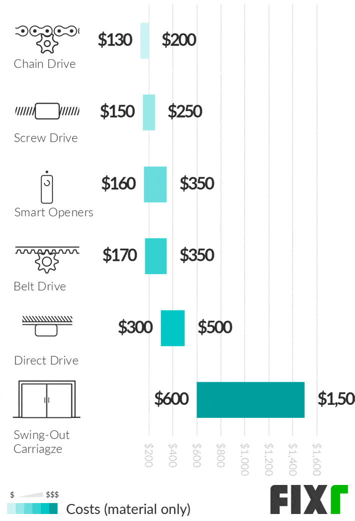 Cost of Chain Drive, Screw Drive, Smart Openers, Belt Drive, Direct Drive, and Swing-Out Carriagze Garage Door Opener