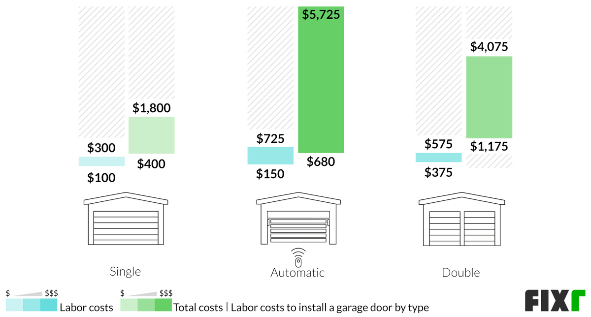 Average Labor and Total Costs to Install a Single, Automatic, or Double Garage Door