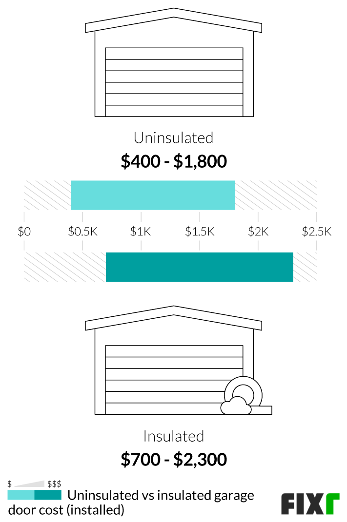 2022 Cost to Install a Garage Door Garage Door Prices Installed