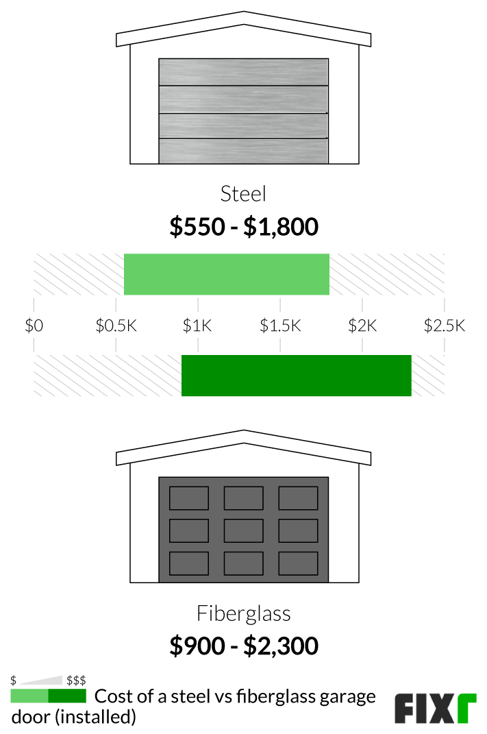 2022 Cost to Install a Garage Door Garage Door Prices Installed