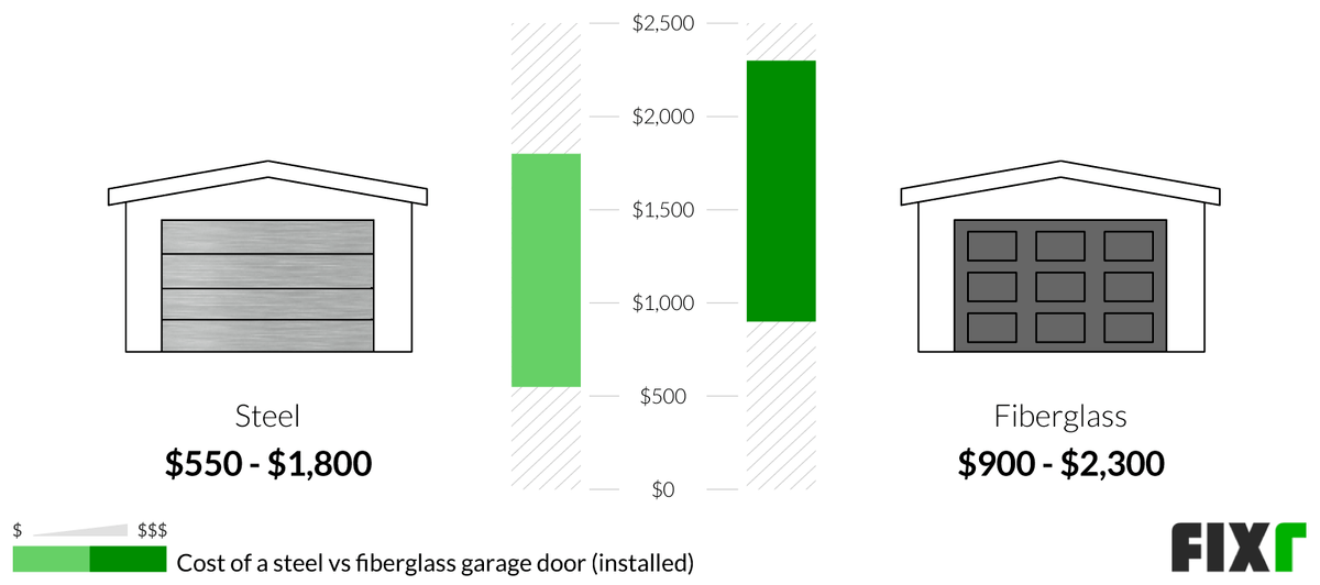 2022 Cost to Install a Garage Door Garage Door Prices Installed