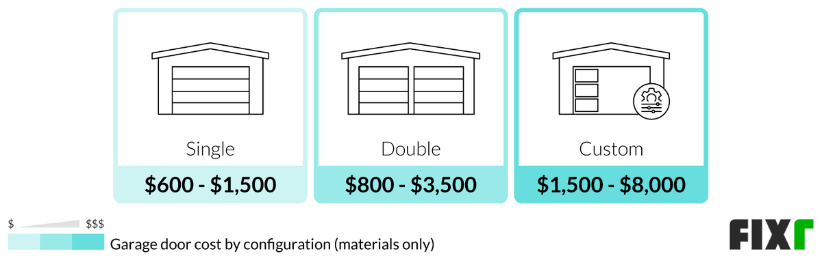 Curated visual reference: Fresh Look at 2022 Cost To Install A Garage Door