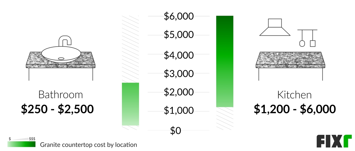 what is the average cost to install countertops