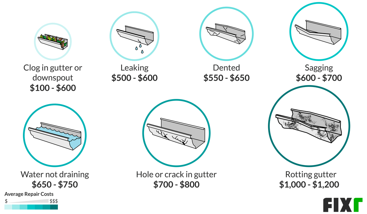 aluminum gutters installation cost