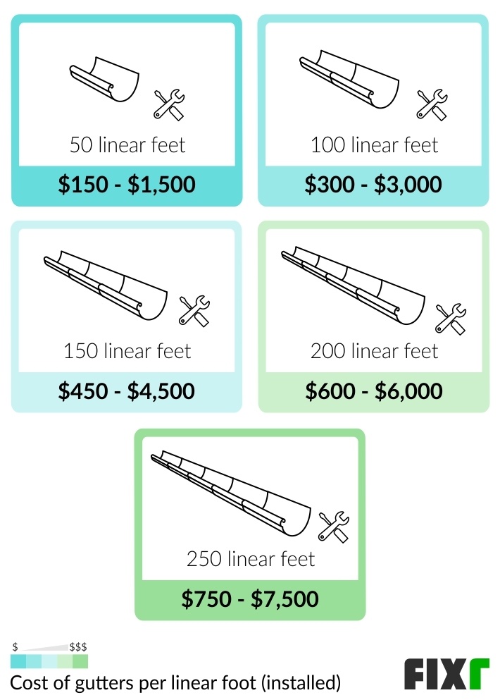 2022 Gutter Installation Cost Cost to Replace Gutters