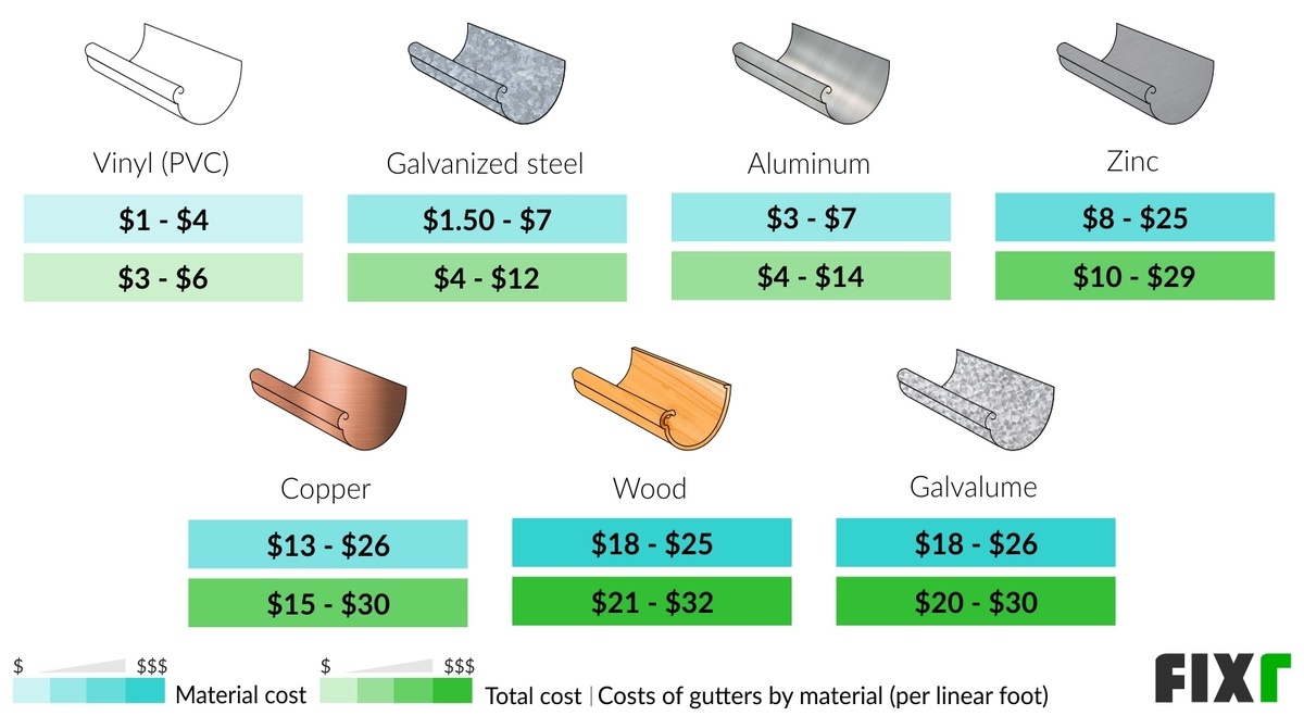 2022 Gutter Installation Cost Cost to Replace Gutters