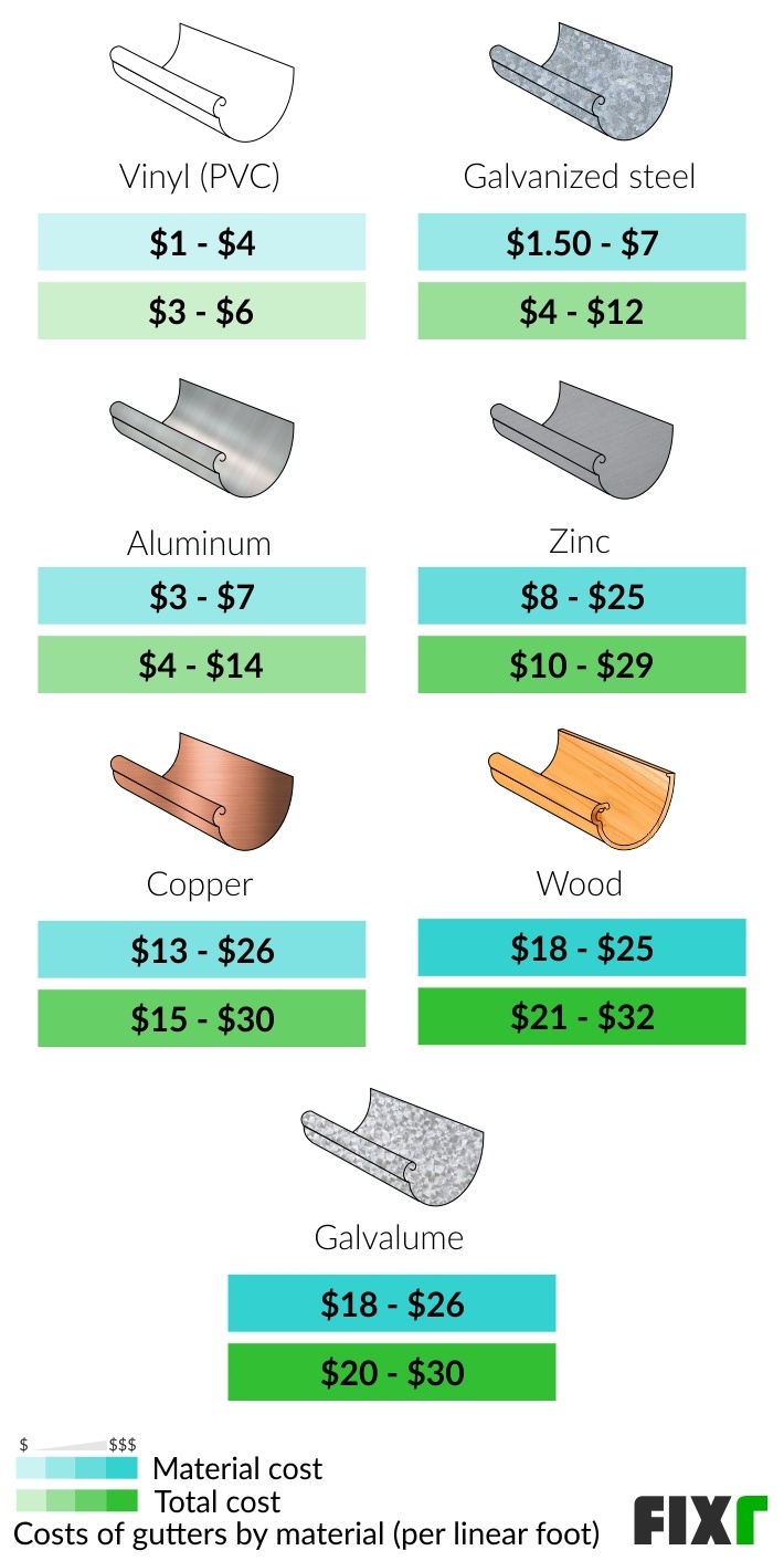 Gutter Cost Per Ft