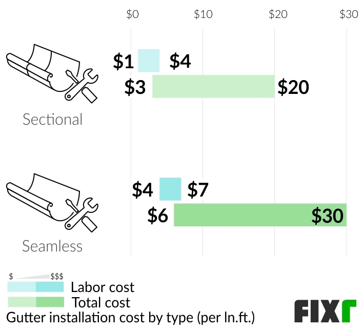 2022 Gutter Installation Cost Cost to Replace Gutters