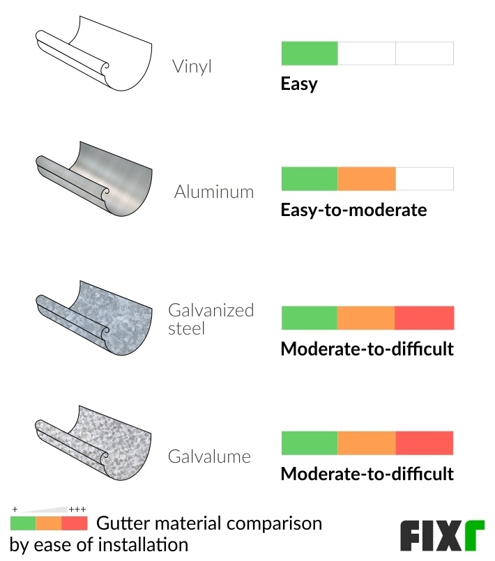 2023 Gutter Installation Cost | Cost To Replace Gutters