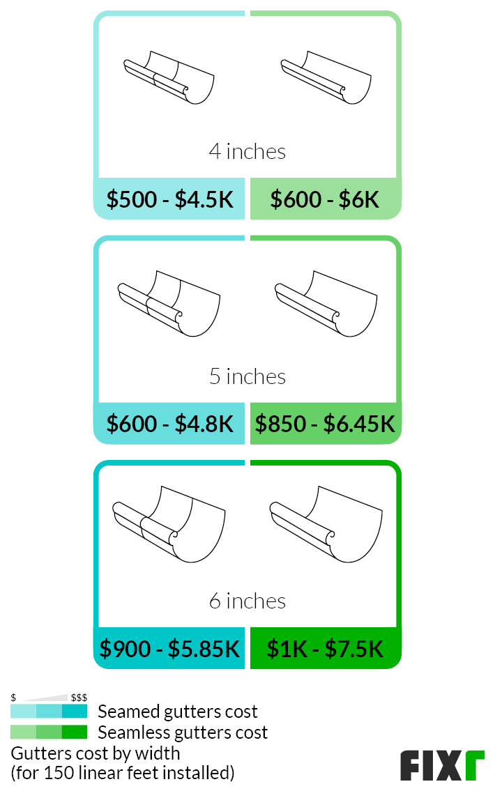 2022 Gutter Installation Cost Cost to Replace Gutters