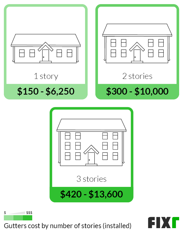 2022 Gutter Installation Cost Cost to Replace Gutters