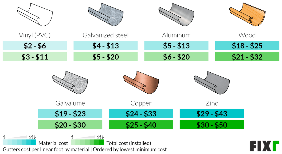 2023 Gutter Installation Cost | Cost to Replace Gutters