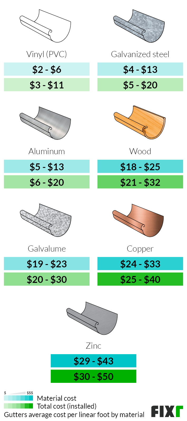 2023 Gutter Installation Cost Cost to Replace Gutters