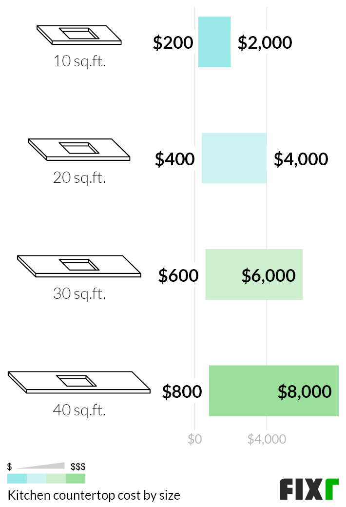 Cost To Install Kitchen Countertops, How Much Is 35 Square Feet Of Countertop