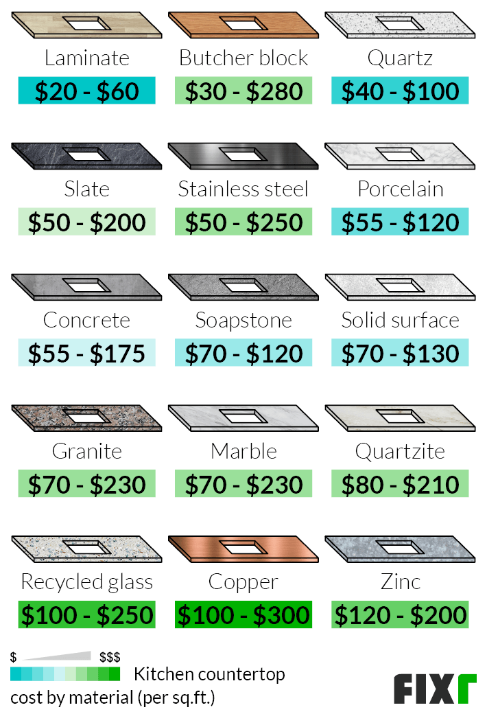 Kitchen Countertop Cost Comparison Things In The Kitchen