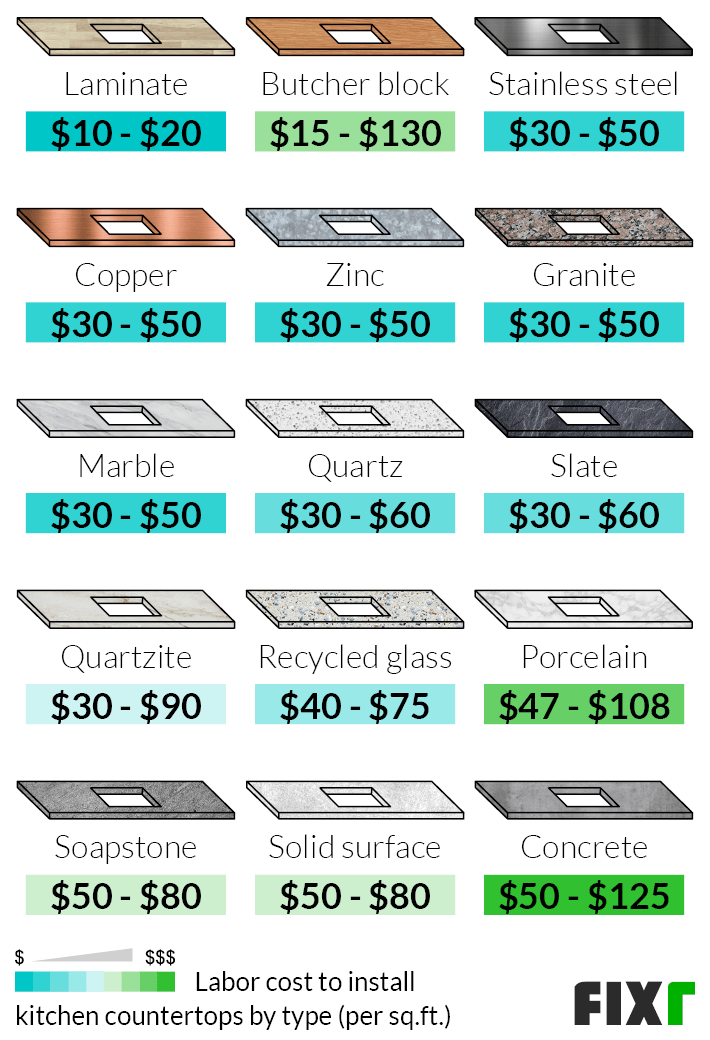 Cost To Install Kitchen Countertops, How Much Per Square Foot Is Laminate Countertop