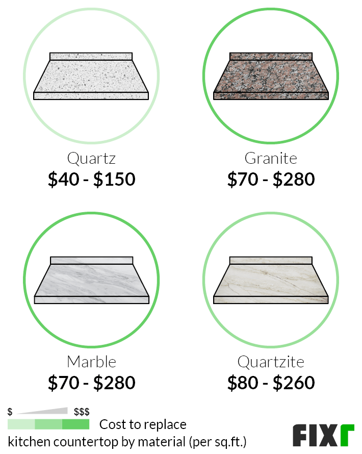 Cost to Install Kitchen Countertops Countertop Replacement Cost