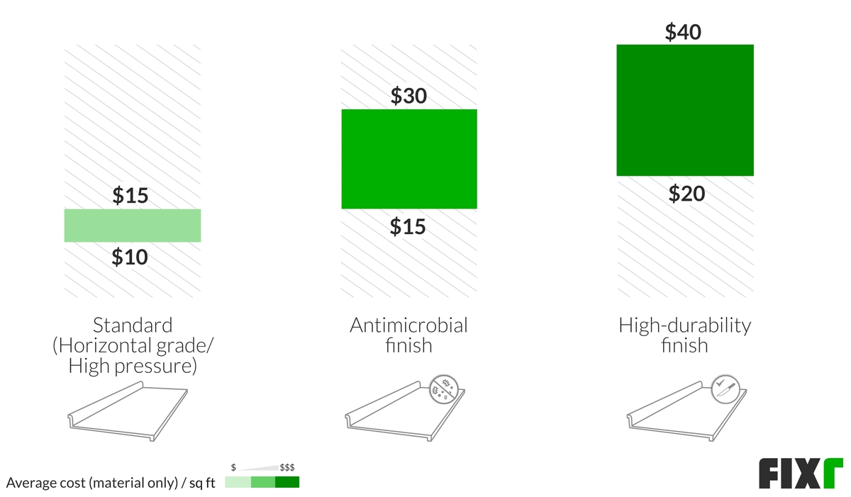 Average Cost per Sq.Ft. of Standard, Antimicrobial, or High-Durability Laminate Countertop Finish