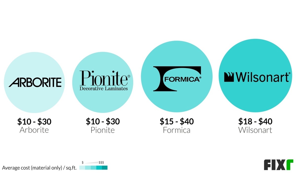 Average Cost per Sq.Ft. of Arborite, Pionite, Formica, or Wilsonart Laminate Countertop