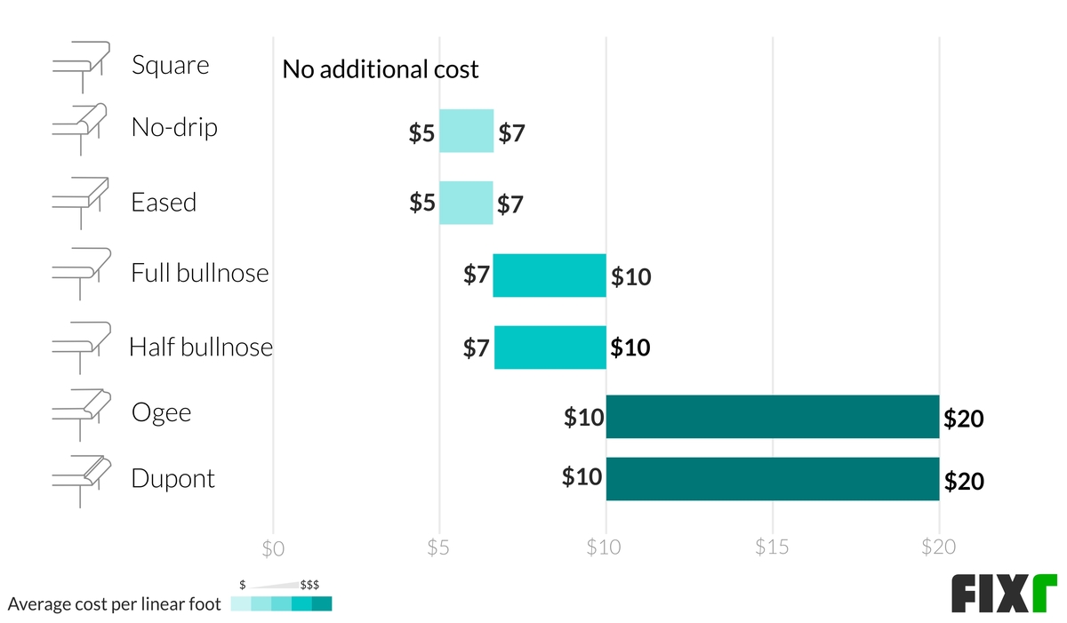 Additional Cost per Linear Foot for a Laminate Countertop with a Square, No-Drip, Eased, Full Bullnose, Half Bullnose, Ogee, or Dupont Edge