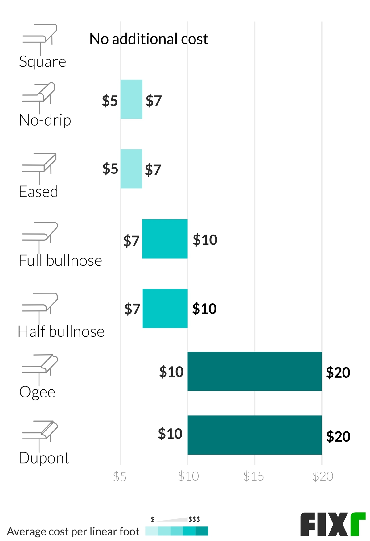 Additional Cost per Linear Foot for a Laminate Countertop with a Square, No-Drip, Eased, Full Bullnose, Half Bullnose, Ogee, or Dupont Edge