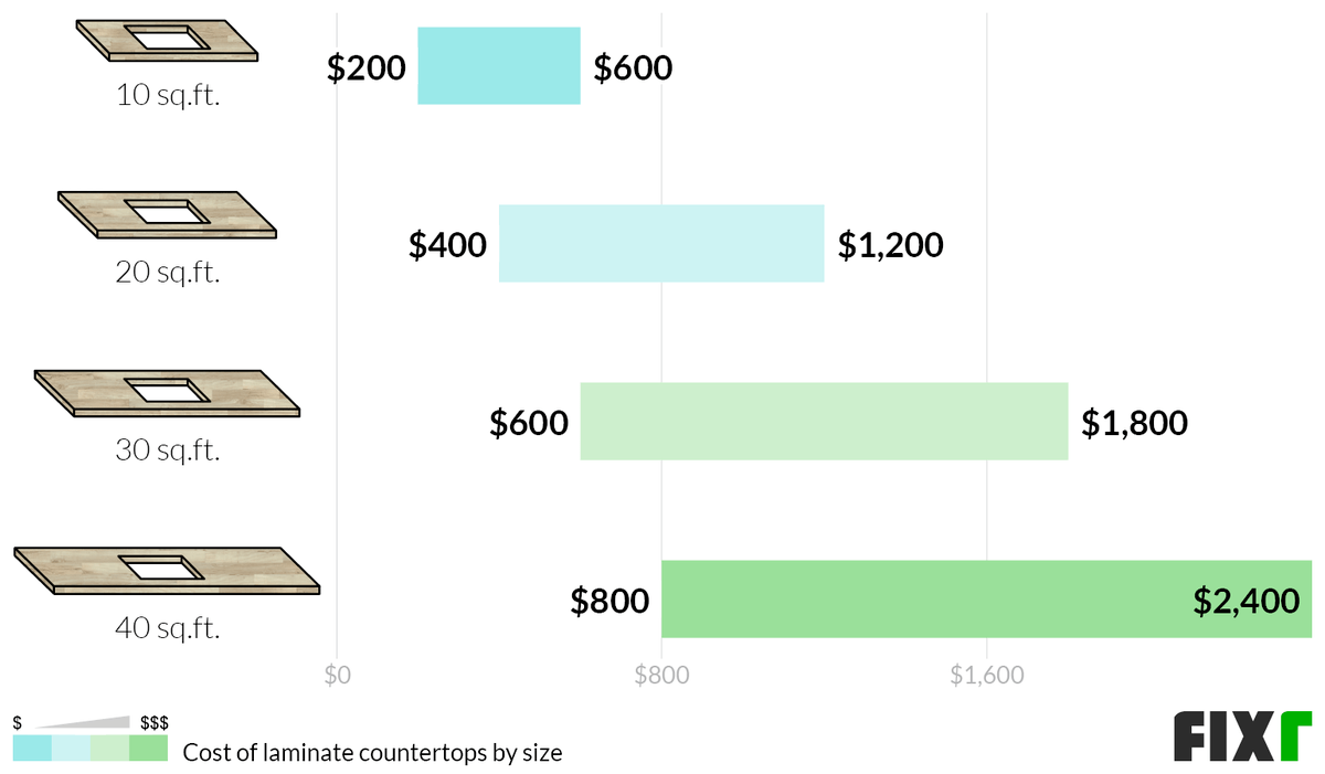 Cost to Install a 10, 20, 30, or 40 Sq.Ft. Laminate Countertop