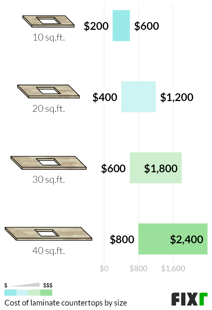 Cost to Install a 10, 20, 30, or 40 Sq.Ft. Laminate Countertop