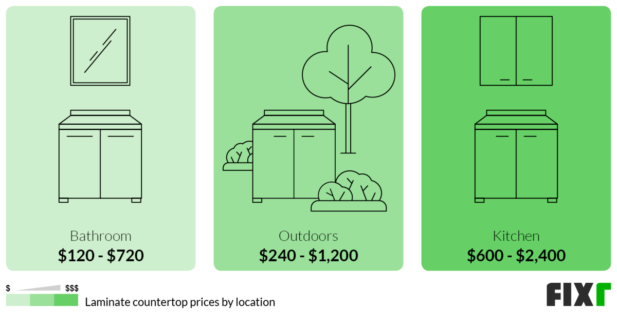 Average Costs to Install Laminate Countertops by Location: Bathroom, Outdoors, or Kitchen