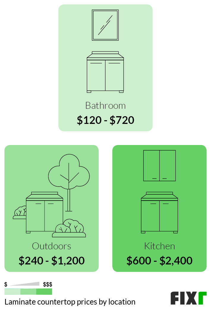 Average Costs to Install Laminate Countertops by Location: Bathroom, Outdoors, or Kitchen