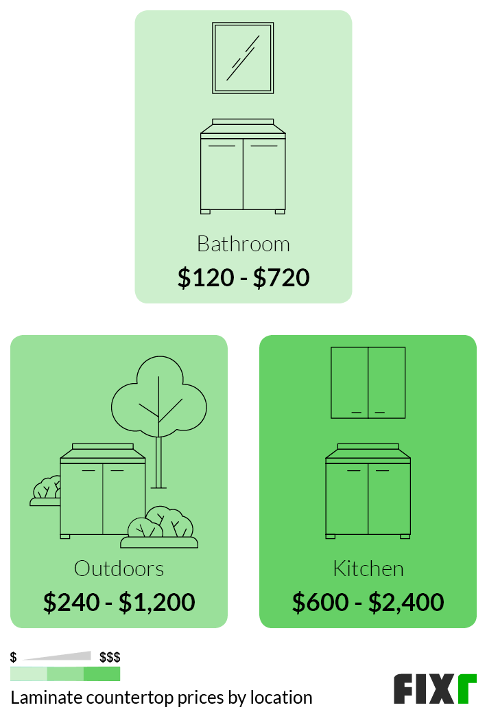 how much do laminate countertops cost installed