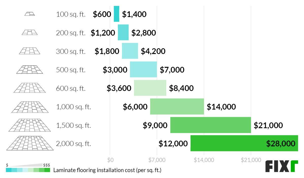 Cost to Install Laminate Flooring in a 100, 200, 300, 500, 600, 1000, 1500, and 2000 sq ft Room