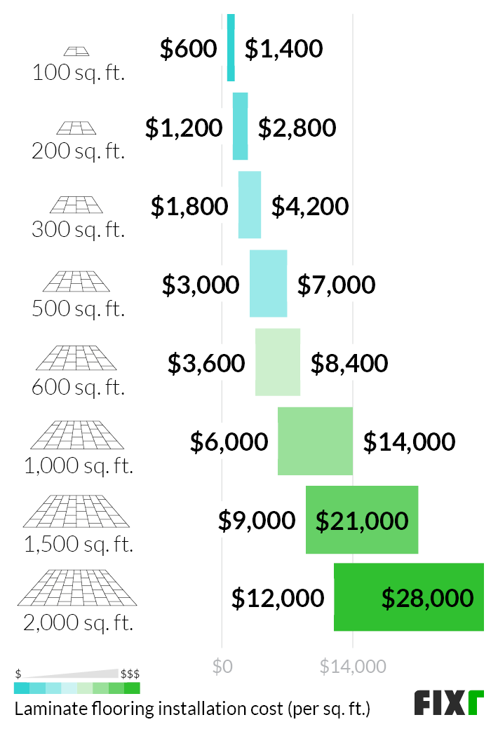 How To Calculate Cost Of Carpet Per Square Foot