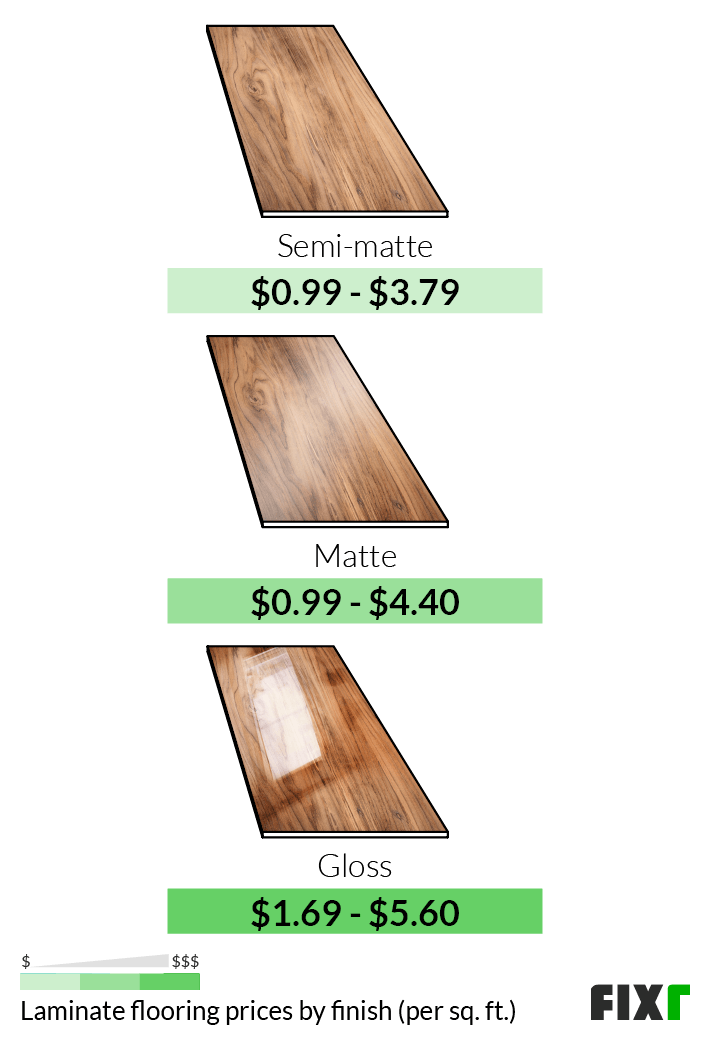 Cost per Square Foot of Semi-Matte, Matte, or Gloss Laminate Flooring