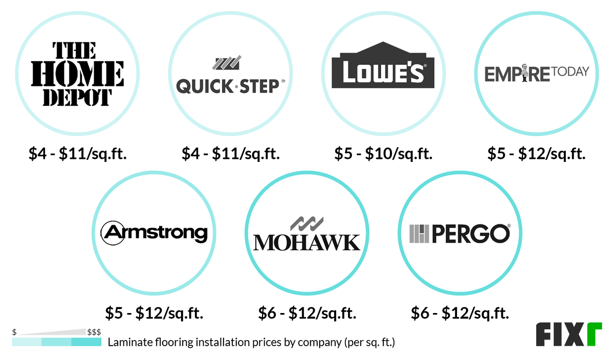 Cost per Sq.Ft. to Install Laminate Flooring by Home Depot, Quick-Step, Lowe's, Empire Today, Armstrong, Mohawk, or Pergo